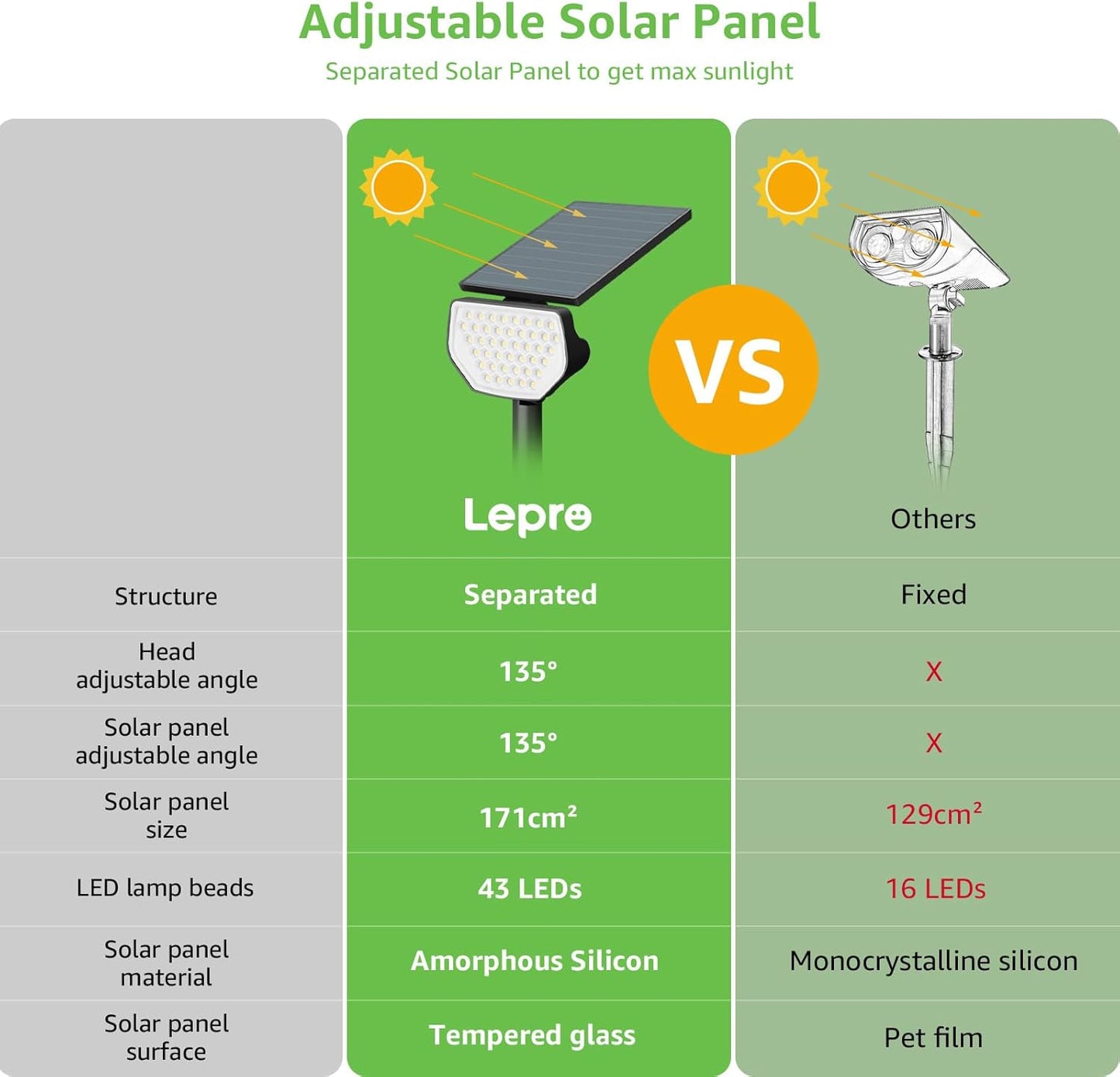 Lepro Solar Spotlights Outdoor, 43 LEDs Outdoor Solar Lights 3000K Warm White, IP65 Waterproof, Dusk-to-Dawn, Auto On/Off Solar Garden Lights, for Outside Yard Porch Pathway Driveway