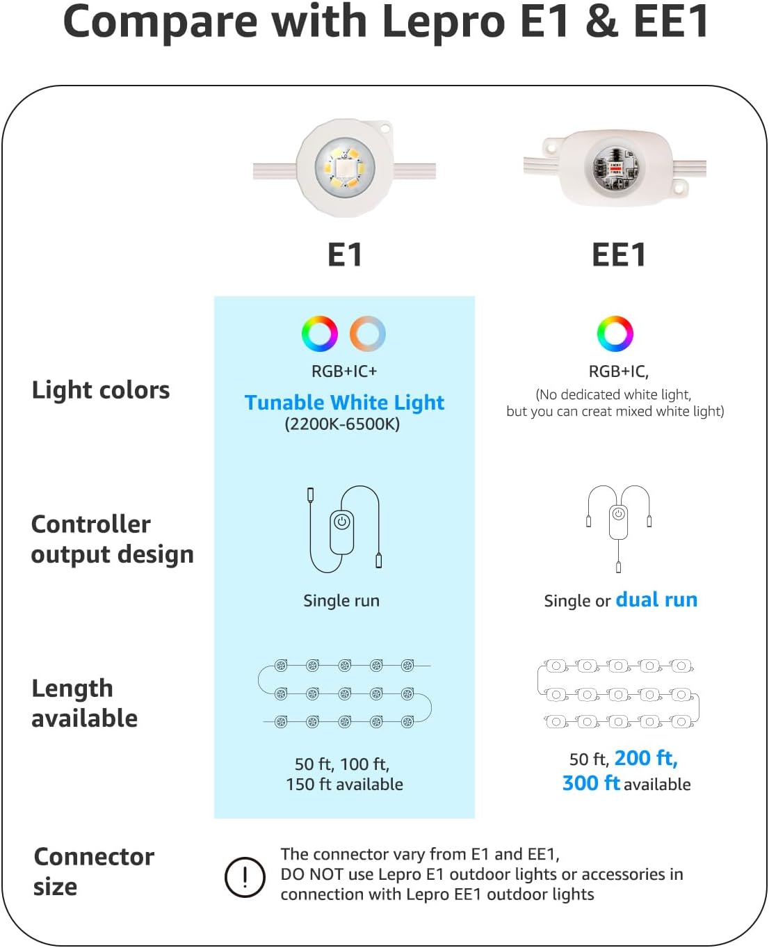 Lepro EE1 AI Permanent Outdoor Lights APP Control, 300ft 180 RGB+IC LED & Dual Output, Works with Alexa & Google, Waterproof Eave Light for Christmas, Halloween, House Decor, 2.4GHz WiFi/Bluetooth