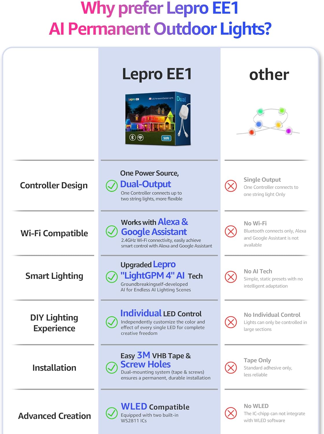 Lepro EE1 AI Permanent Outdoor Lights APP Control, 50ft 30 RGB+IC LED & Dual Output, Works with Alexa & Google, Waterproof Eave Light for Christmas, Halloween, House Decor, 2.4GHz WiFi/Bluetooth