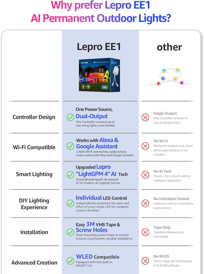 Lepro EE1 AI Permanent Outdoor Lights APP Control, 50ft 30 RGB+IC LED & Dual Output, Works with Alexa & Google, Waterproof Eave Light for Christmas, Halloween, House Decor, 2.4GHz WiFi/Bluetooth