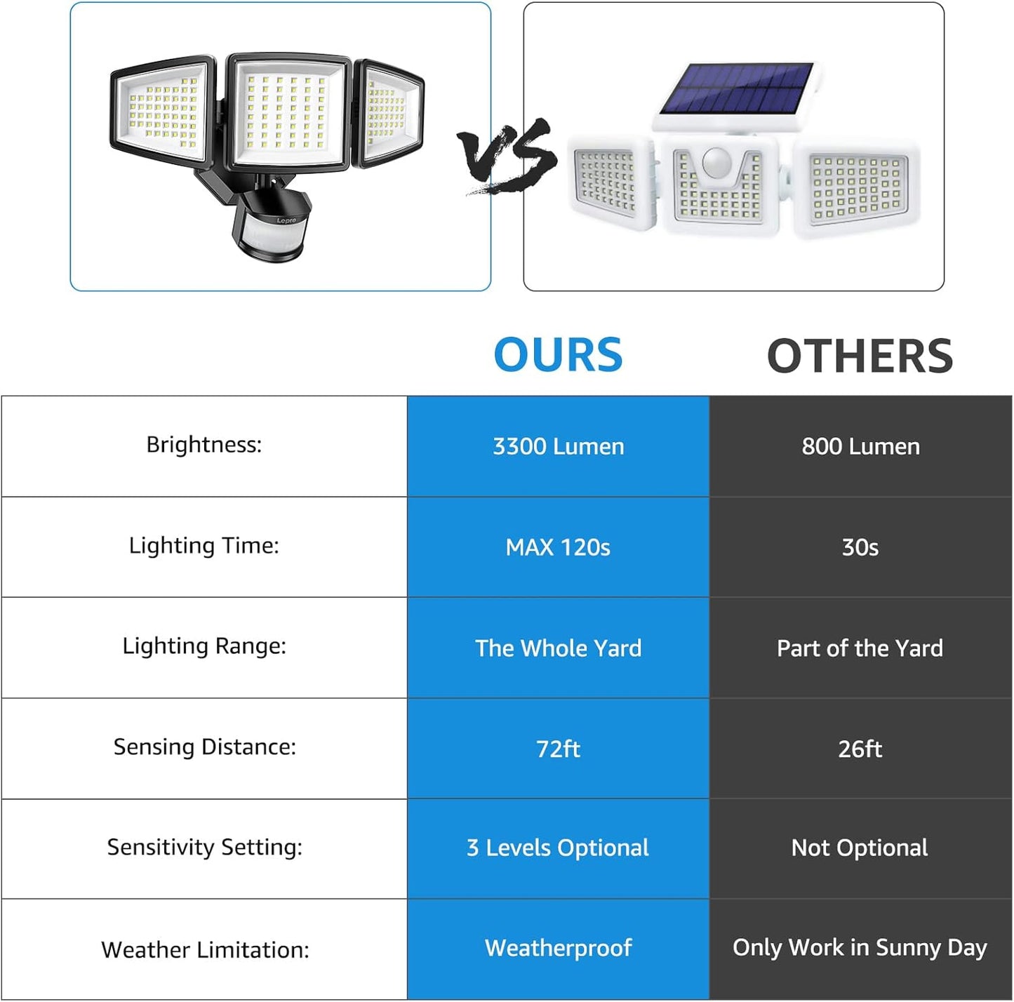 Lepro Motion Sensor Lights Outdoor, 27W Ultra Bright 3200LM LED Security Flood Lights with Motion Sensor, IP65 Waterproof Outdoor Motion Light, Black