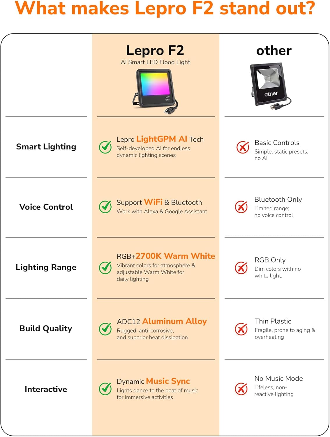 Lepro F2 AI Smart LED Flood Light 30W, Outdoor Color Changing Landscape Lights 2700LM, 2700K RGBW App Control Floodlights, Music Sync, Work with Alexa&Google, IP65 Waterproof, US Plug