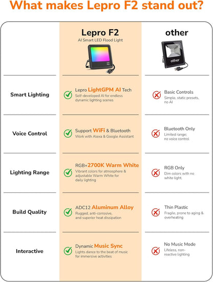 Lepro F2 AI Smart LED Flood Light 30W, Outdoor Color Changing Landscape Lights 2700LM, 2700K RGBW App Control Floodlights, Music Sync, Work with Alexa&Google, IP65 Waterproof, US Plug