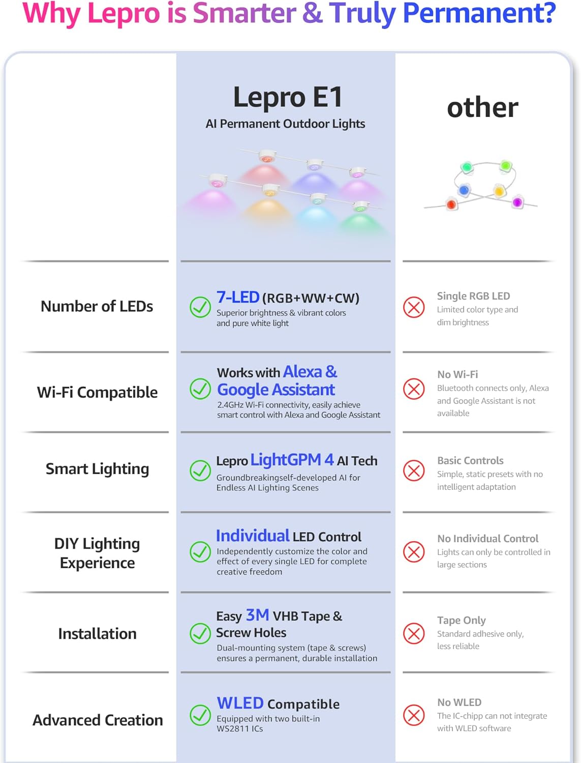 Lepro E1 AI Permanent Outdoor Lights APP Control, 150ft RGB+IC Smart Christmas Lights with 90 Warm/Cool White LED, Alexa Google Enabled Eaves Lights, AI Generated Lighting LLM, NO Remote, 2.4 GHz WiFi