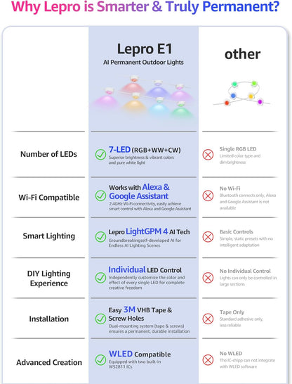 Lepro E1 AI Permanent Outdoor Lights APP Control, 50ft RGB+IC Smart Christmas Lights with 30 Warm/Cool White LED, Alexa Google Enabled Eaves Lights, AI Generated Lighting LLM, NO Remote, 2.4 GHz WiFi